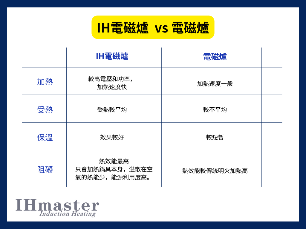 IH電磁爐與一般電磁爐比較，加熱效果較好、受熱均勻、保溫效果長，熱效能最高，能源利用度高。